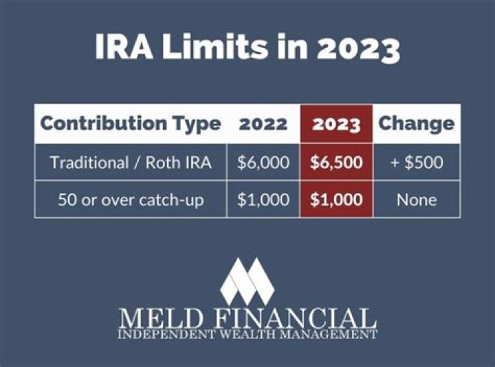 Which IRA offers the potential for a tax-deductible contribution?