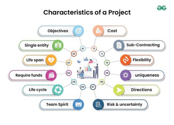 Which is not a characteristics of a project?
