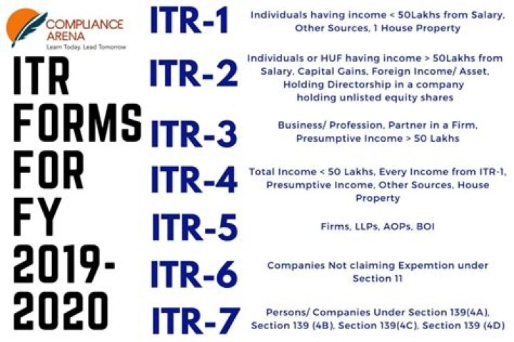 Which ITR form for two house property?