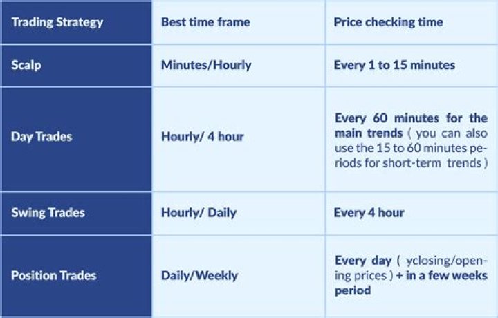 Which timeframe is best for short term trading?