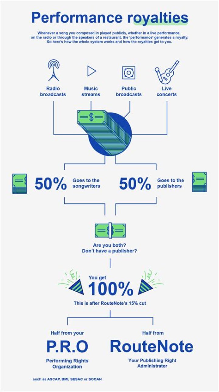 Who collects performance royalties in Canada?