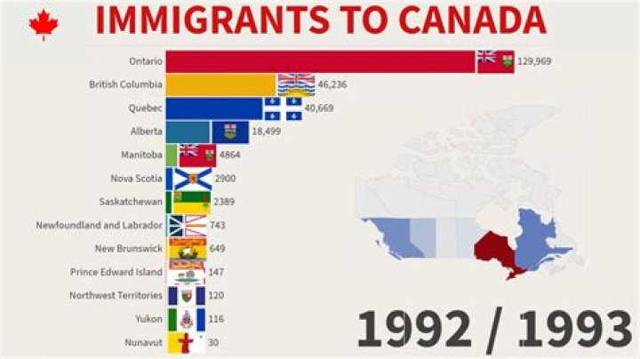 Who immigrated to Canada in the 2000s?