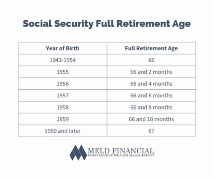 Who is eligible for Social Security after retirement?