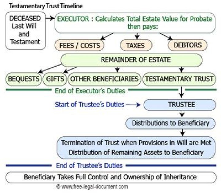 Who is the founder of a testamentary trust?