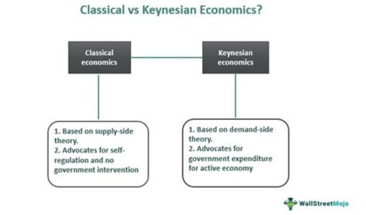Who opposed Keynesian economics?