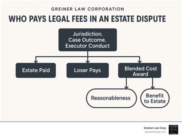 Who pays legal fees in a dispute?