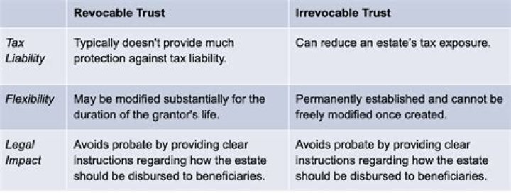 Who pays property taxes on irrevocable trust?