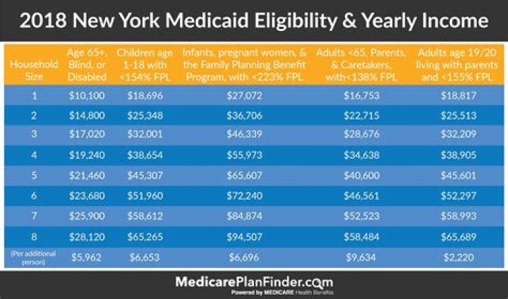Who qualifies for NY state of health?