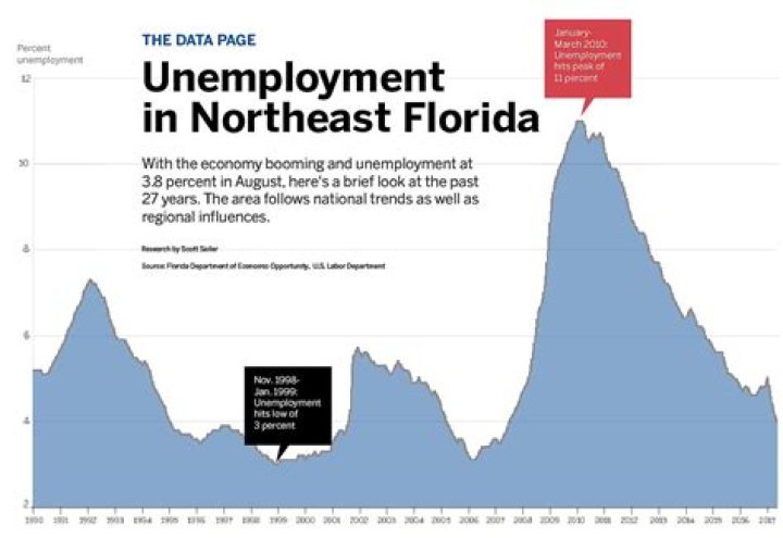 Why am I locked out of my Florida Unemployment Account?