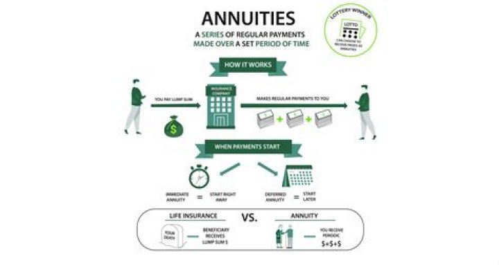 Why annuity is calculated?