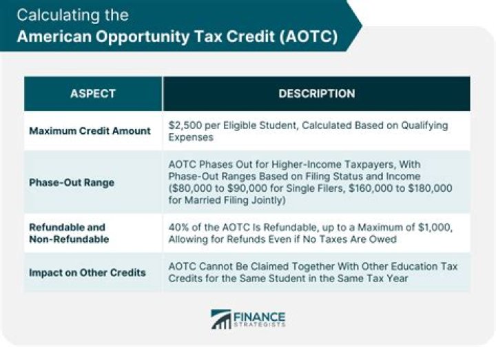 Why do I not qualify for American opportunity credit?