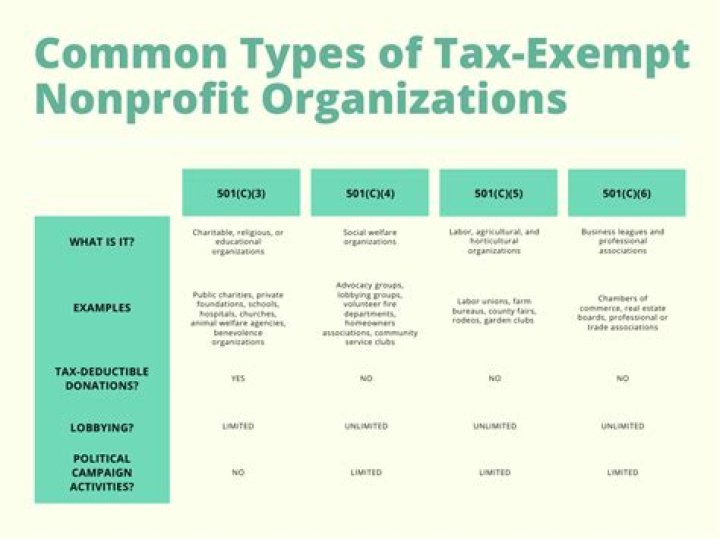 Why do nonprofit organizations receive a tax-exempt status?