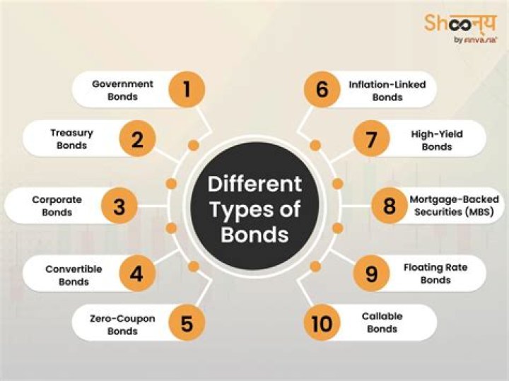 Why do the different types of bonds get different rates?