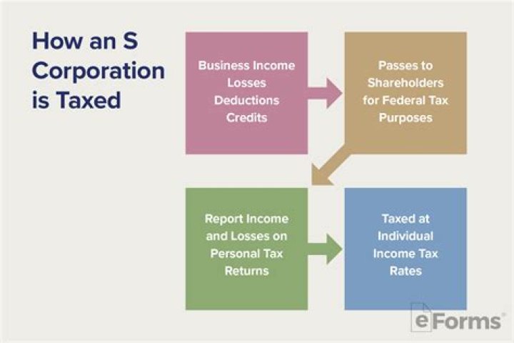 Why is a corporation taxed separately from individuals?