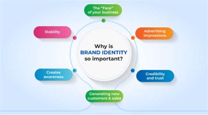 Why is brand name important for a product?