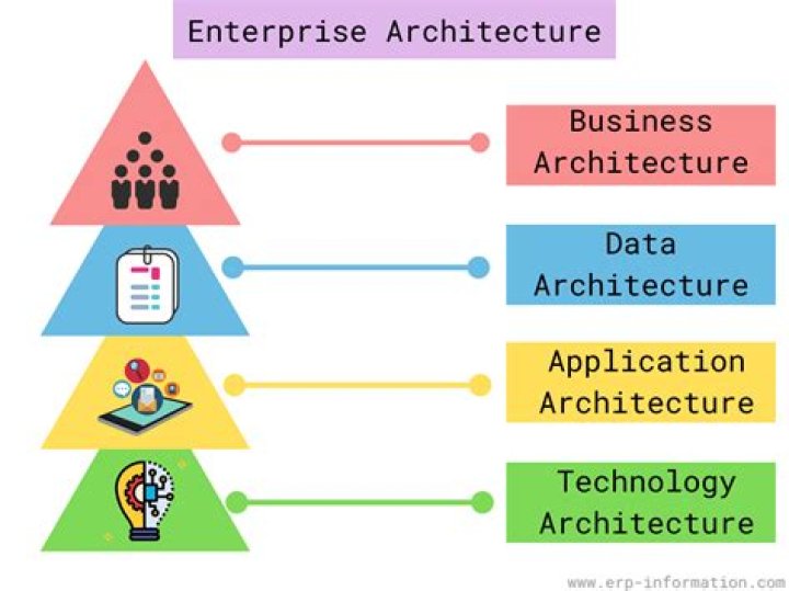 Why is enterprise architecture important to enterprise architecture?