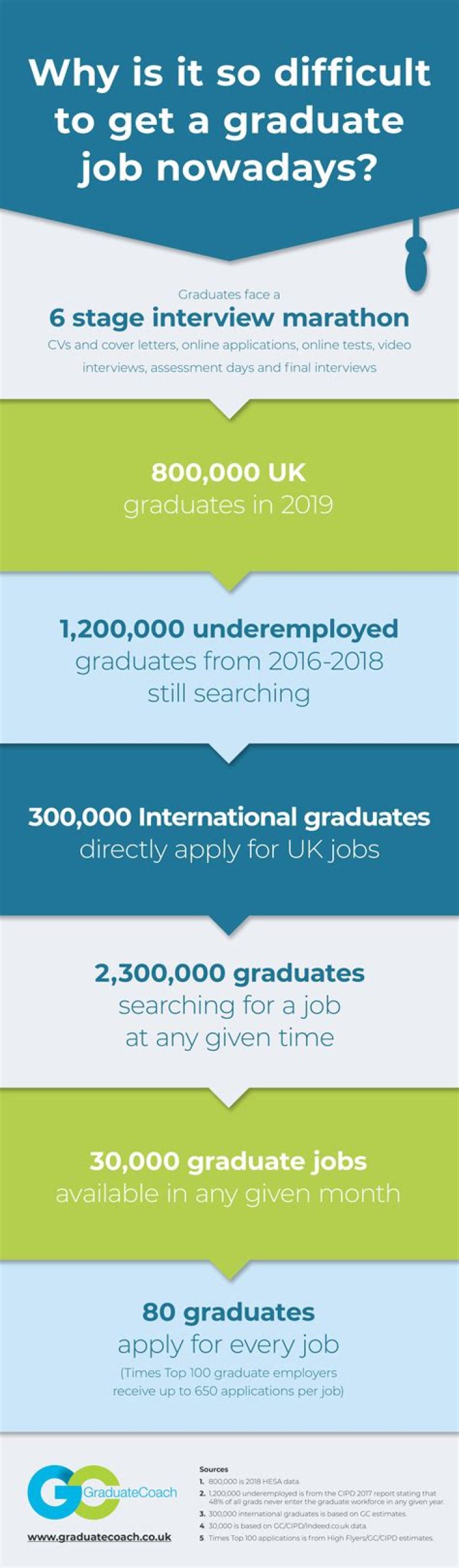 Why is it hard for college students to find a job?