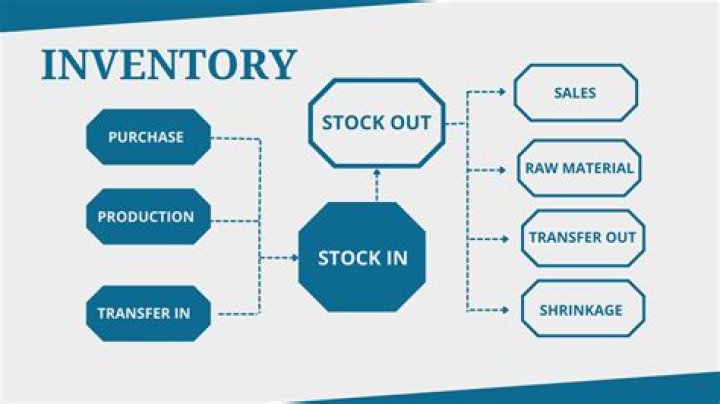 Why is it important to manage your inventory?