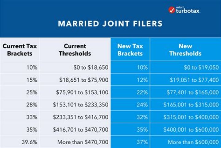 Why is it important to use TurboTax when filing married tax return?
