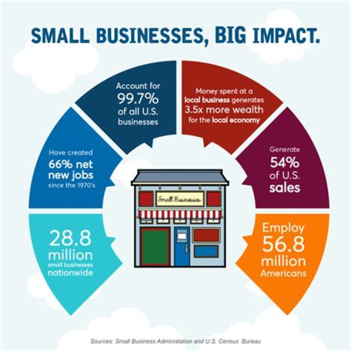 Why small businesses are better than big ones?