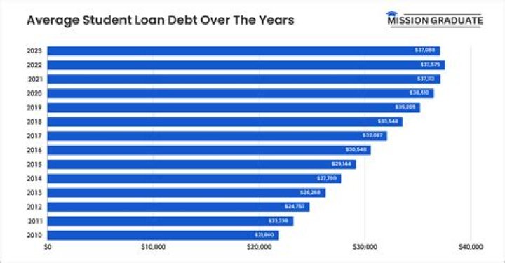 Will my student loan payments go up if I get married?